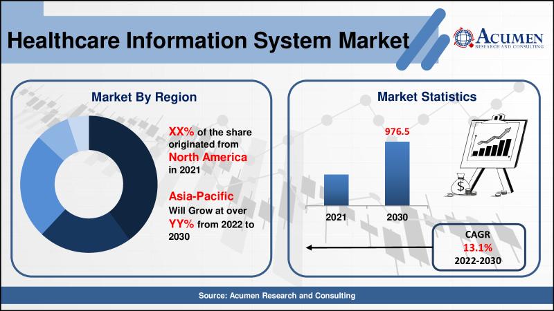 Healthcare Information System Market Impact of Industry Size,
