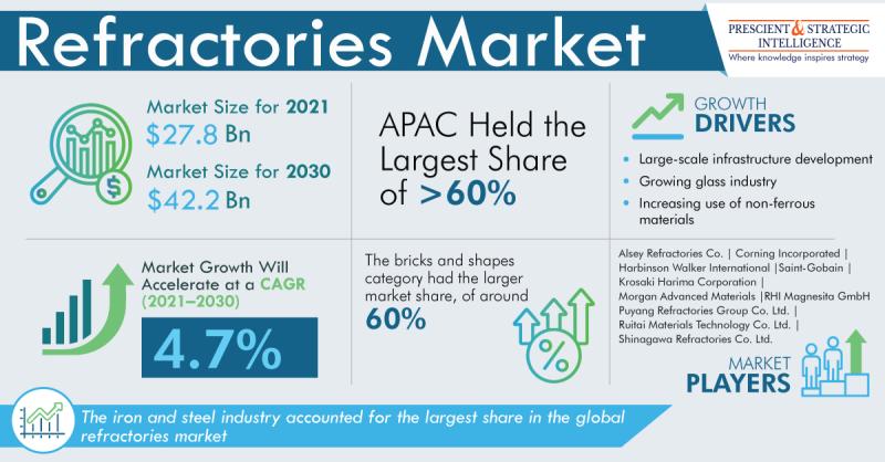 Refractories Market Size, Trends, Advancement, Growth