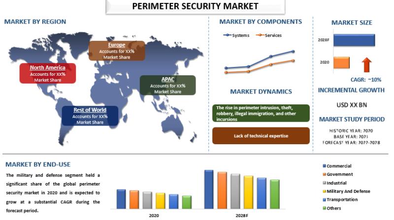 Perimeter Security Market Report 2022 - Global Business Trends, Emerging Growth, Key Factors, Business Development and Opportunities till 2028