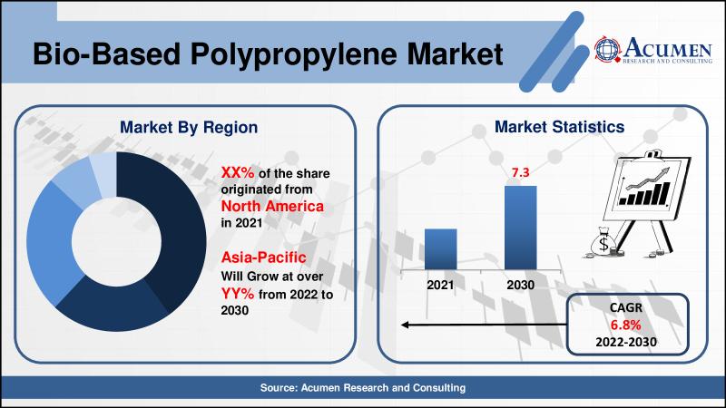 Bio-Based Polypropylene Market to reach USD 7.3 Million -