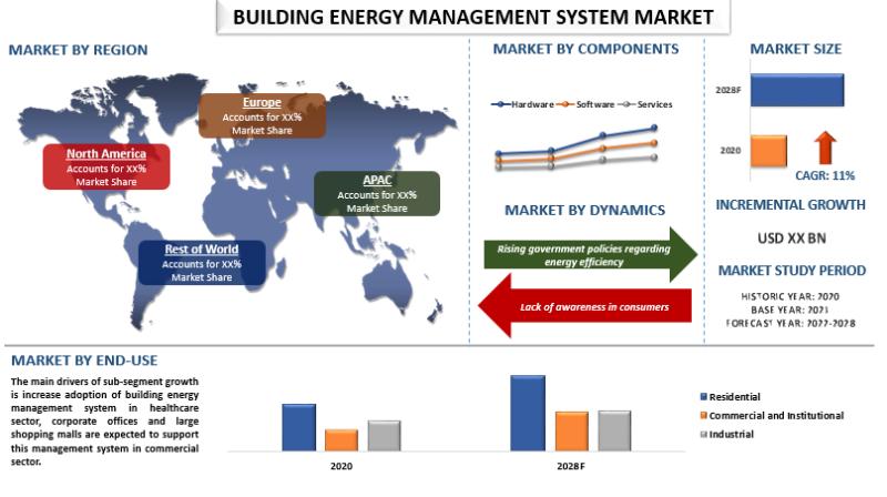 Building Energy Management System Market - Industry Size, Share, Growth & Forecast 2028 | UnivDatos