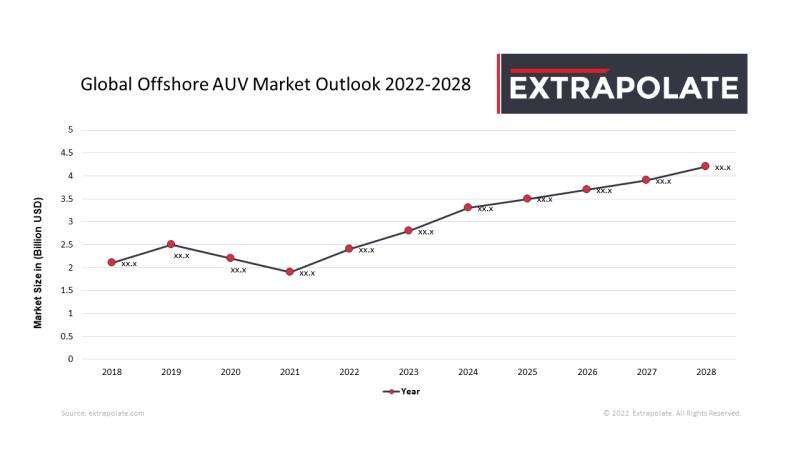 Offshore AUV Market