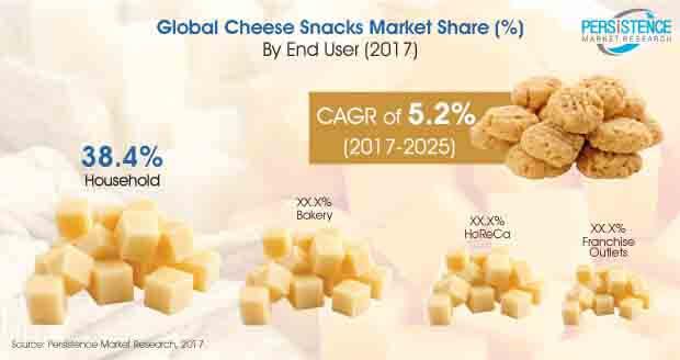 Cheese Snacks Market Future Aspect Analysis and Current Trends
