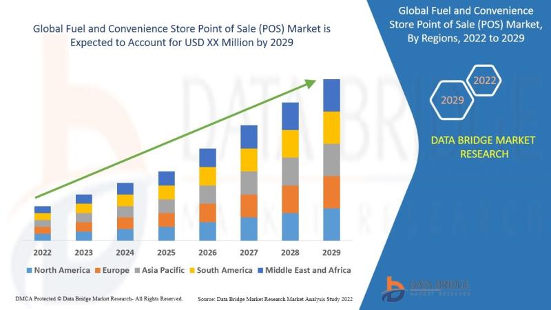Fuel and Convenience Store Point of Sale (POS) Market Registered