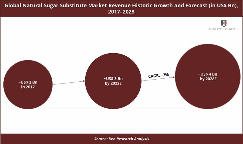 Global Natural Sugar Substitute Market Expected to Reach Market