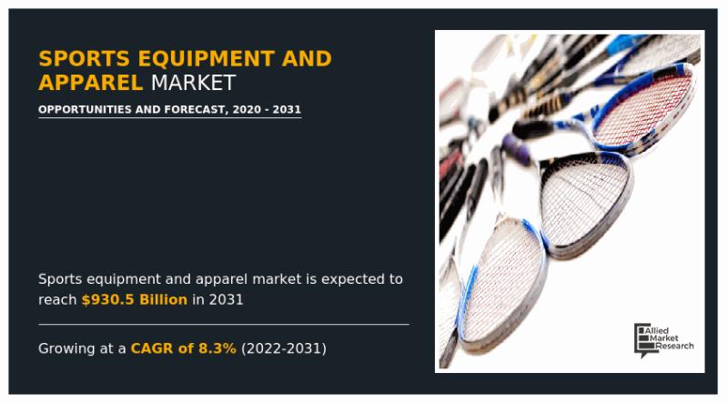 Sports Equipment and Apparel Market Booming at a CAGR of 8.3%