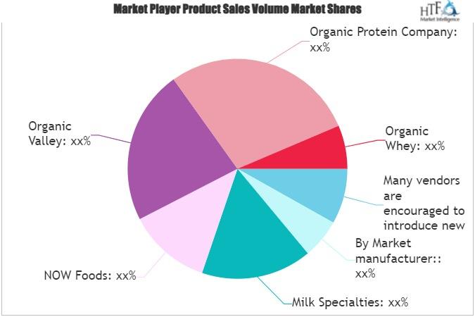 Organic Whey Protein Market