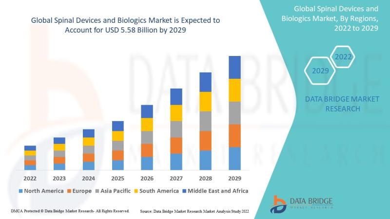 Spinal Devices and Biologics Market is Set to Grow at USD 5.58