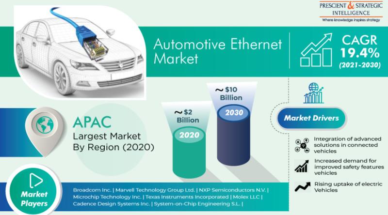 Automotive Ethernet Market Demand, Growth and Trends Analysis
