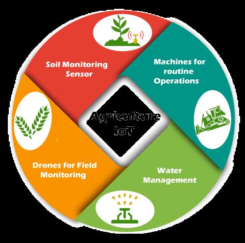 IoT Technology for Agriculture
