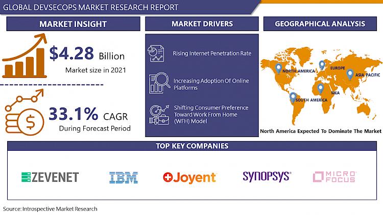 DevSecOps Market Size worth USD 31.67 Billion Globally with