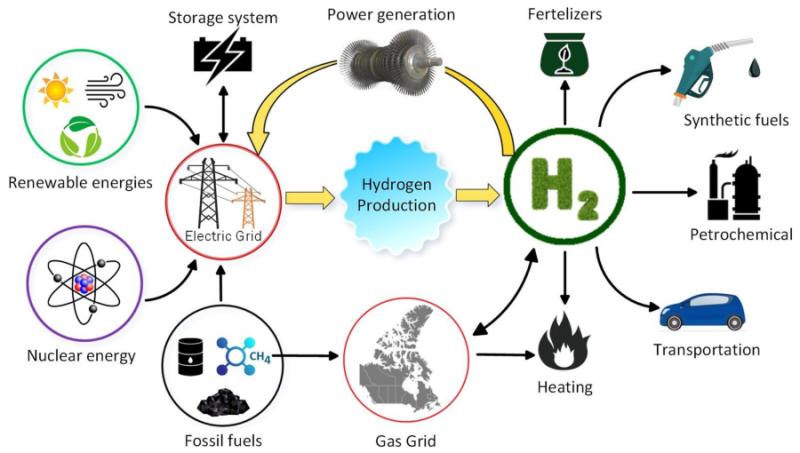 Hydrogen Generation