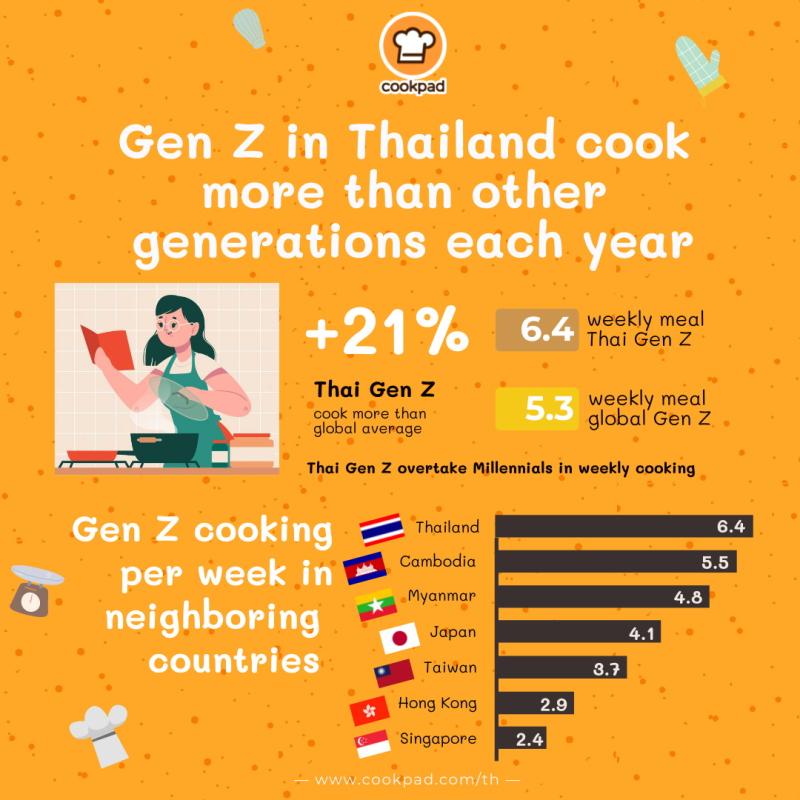 Cooking amongst Thai Gen Z is on the up… and the more the merrier!