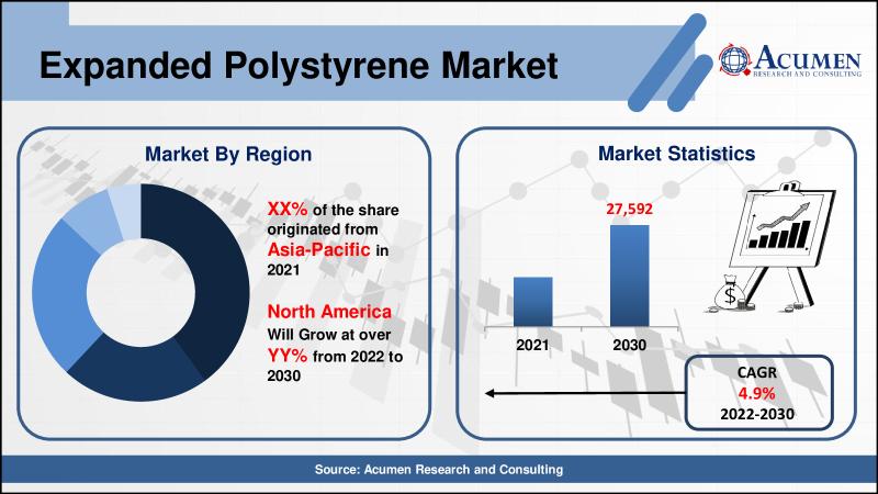 Polystyrene Foam Market worth $32.2 billion by 2026 - At a CAGR of 4.1% -  Textile Magazine, Textile News, Apparel News, Fashion News