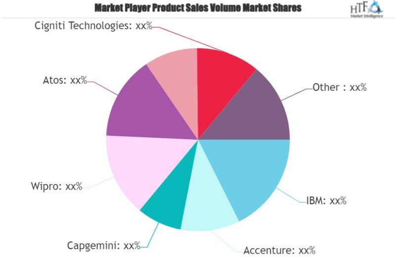 Software Testing Services Market