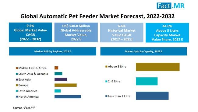 Automatic Pet Feeder