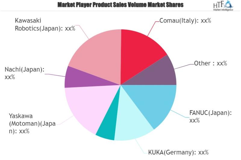 Industrial Robot Market