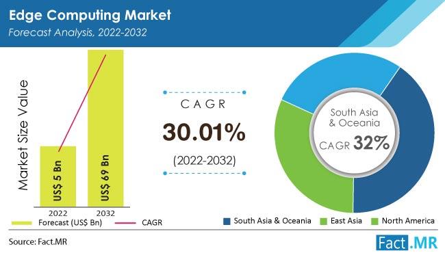 The Edge Computing Market To Register A Positive CAGR Of 30%