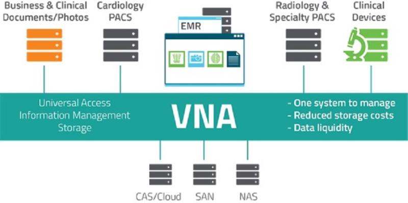 Vendor Neutral Archive (VNA) and PACS