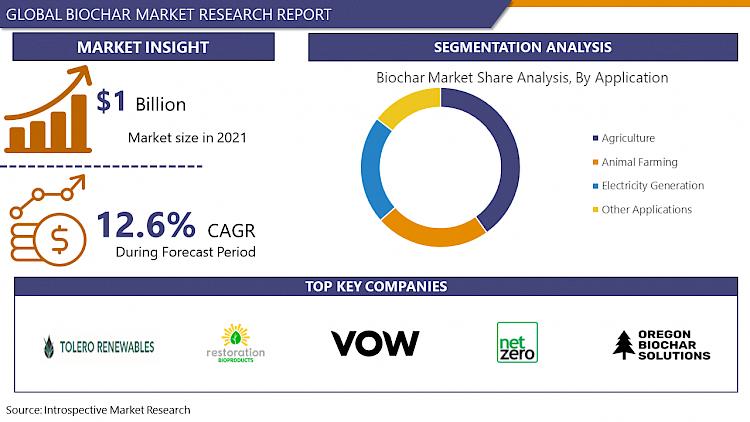 The Biochar Market Is Estimated To Grow From USD 1 Billion In 2022