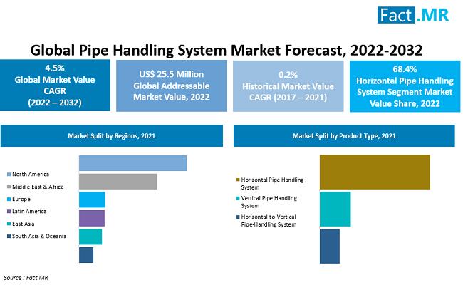 Pipe Handling System Market Is Estimated to Reach a Valuation