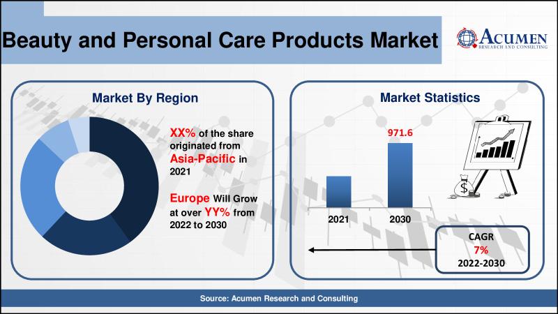 Beauty and Personal Care Market - Industry Analysis, Size