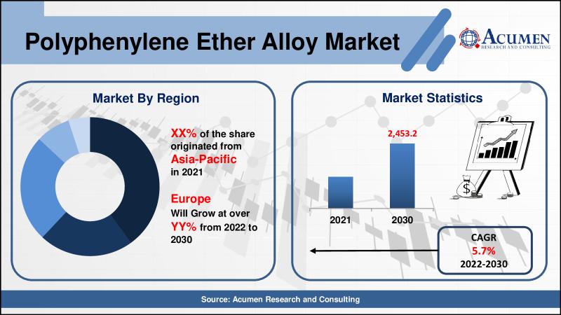 Polyphenylene Ether Alloy Market Size is Estimated to Reach USD