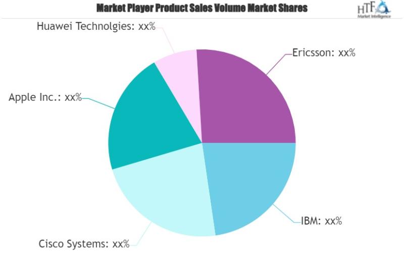 Internet of Everything (IoE) Market