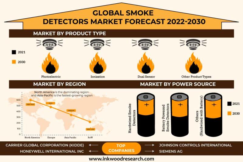 Smoke-Detectors-Markets