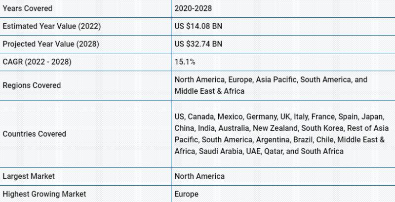 Global Radar Sensor market report, size, share, trends and forecast to 2028