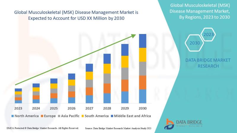 Musculoskeletal (MSK) Disease Management Market