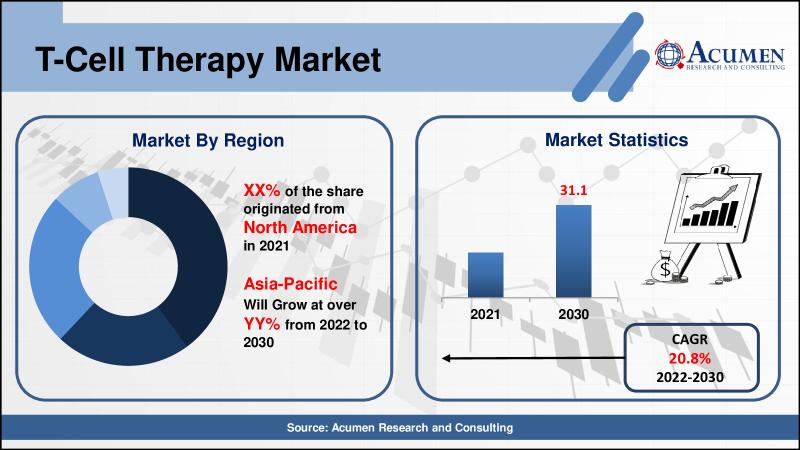 T Cell Therapy Market Size Share Statistics Trends