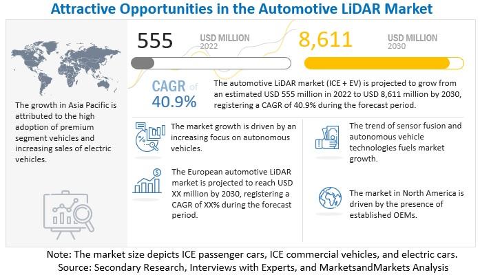 Automotive LiDAR Market Projected to reach $8,611 million