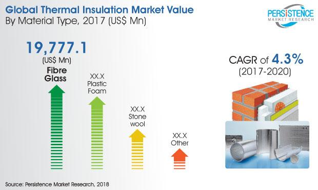 Global Thermal Insulation Material Market 2022 Major