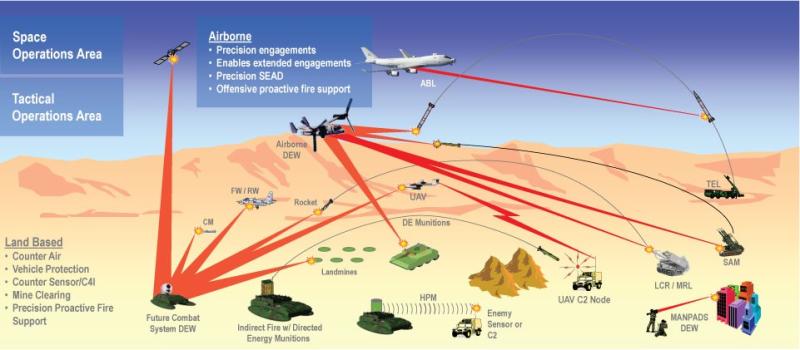 Directed Energy Weapon Systems