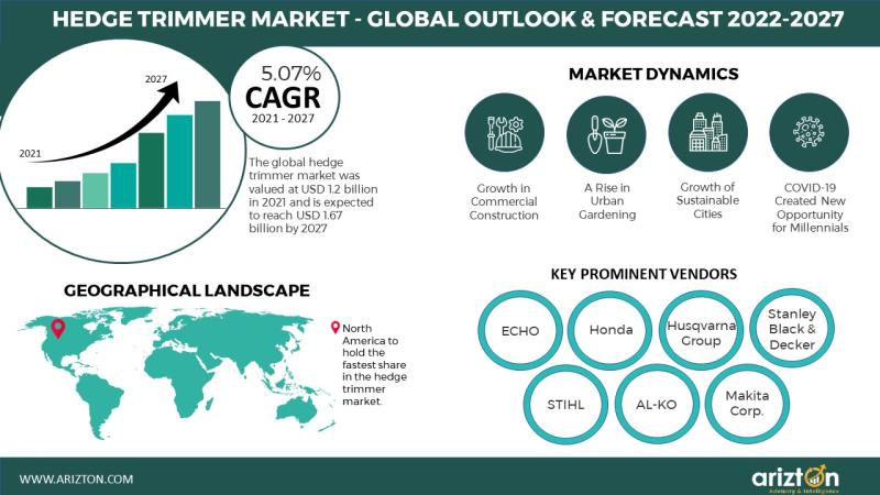 Hedge Trimmer Market - Global Outlook & Forecast 2022-2027