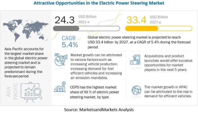 Electric Power Steering Market Size, Share, Opportunities &