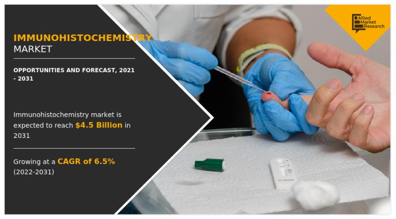 Immunohistochemistry Market Is Likely To Grow at CAGR 6.5% by 2031, Size, Emerging Trends and Regional Overview