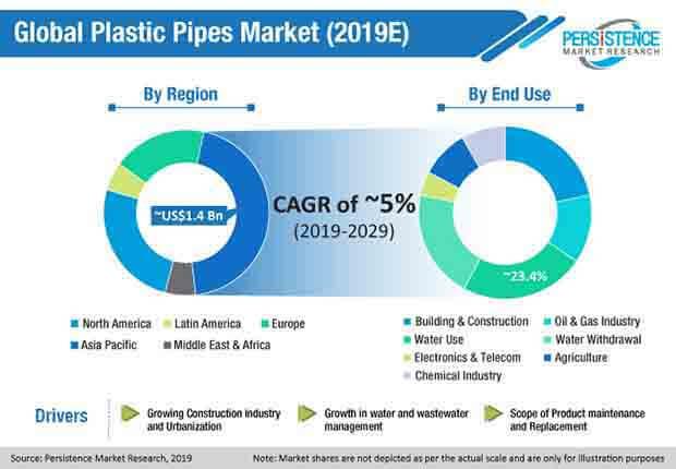 Advanced Features and Sustainable Materials in PVC Pipe Market