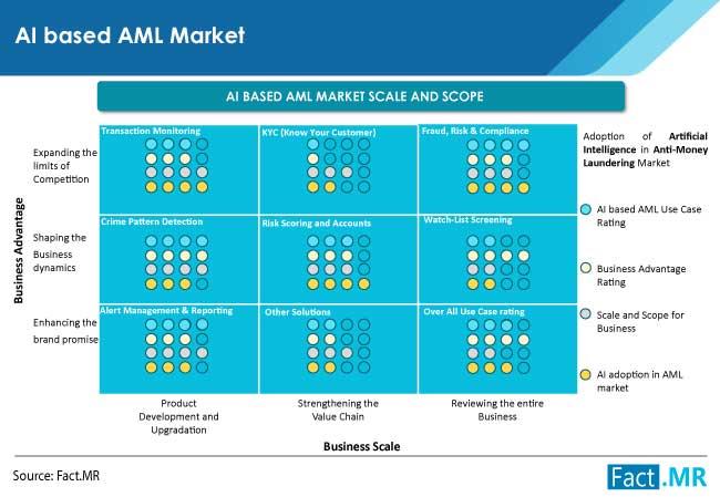 AI-Based Anti-Money Laundering (AML) Solutions Market Will Be