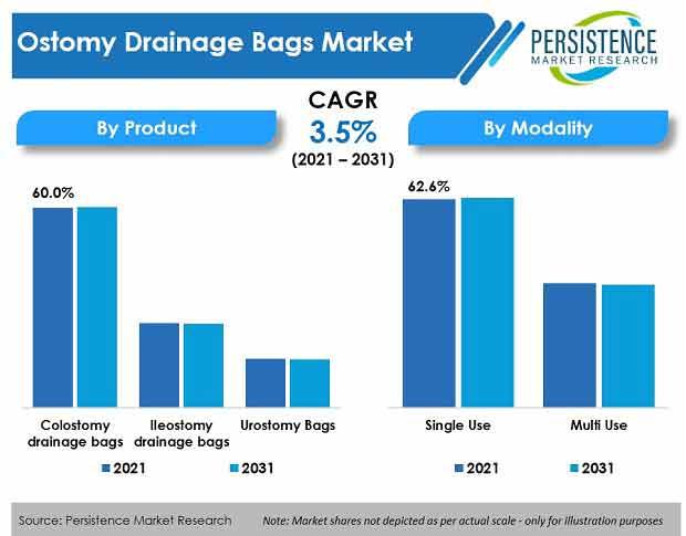 Ostomy Drainage Bags Market  Global Analysis Report 2031