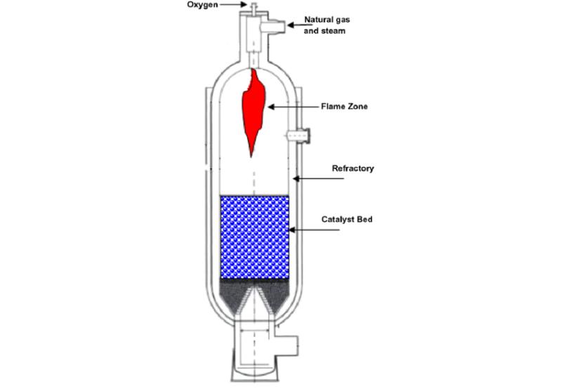 Autothermal Reformer (ATR) Market