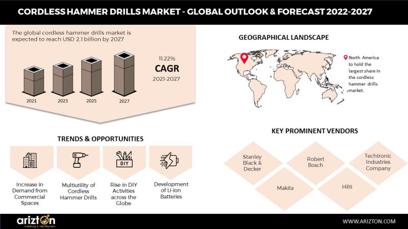 According to Arizton, Cordless Hammer Drills Market Revenue