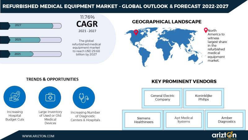 Refurbished Medical Equipment Market Revenue to Cross USD 29