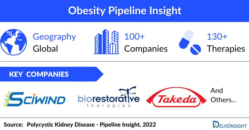Obesity Pipeline Drugs and Companies Insight Report (2022):