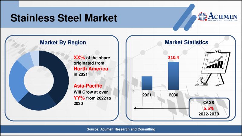 Stainless Steel Market Trends, Market Demands, Top