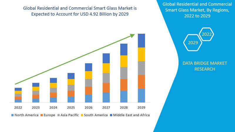 Residential and Commercial Smart Glass Market