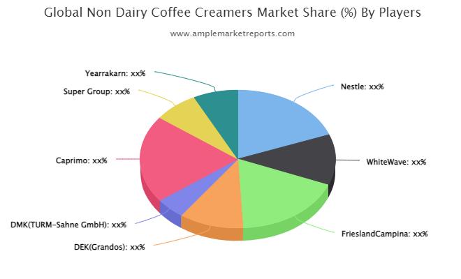 Non-Dairy Coffee Creamers Market