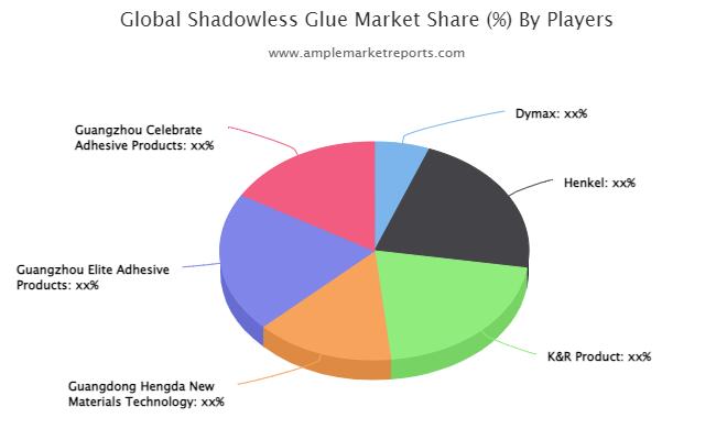 Shadowless Glue Market