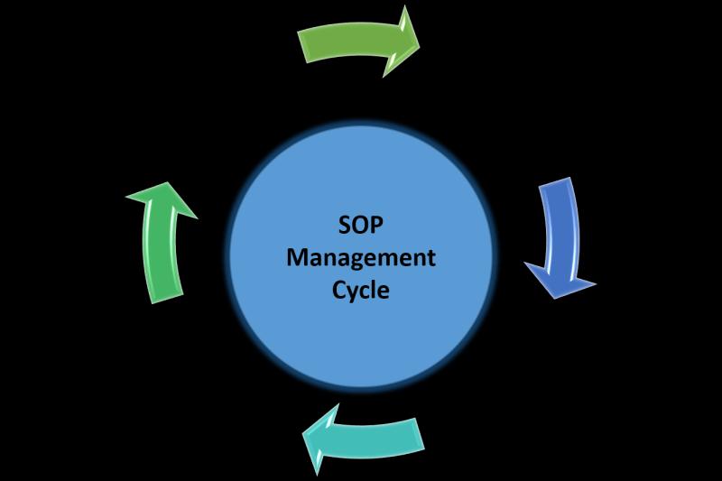 Standard Operating Procedure Management Market